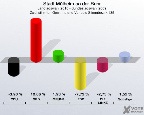 Stadt Mülheim an der Ruhr, Landtagswahl 2010 - Bundestagswahl 2009, Zweitstimmen Gewinne und Verluste Stimmbezirk 135: CDU: -3,90 %. SPD: 10,86 %. GRÜNE: 1,93 %. FDP: -7,73 %. DIE LINKE: -2,73 %. Sonstige: 1,52 %. 