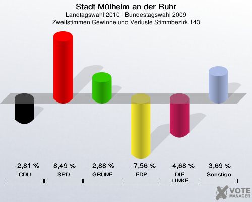 Stadt Mülheim an der Ruhr, Landtagswahl 2010 - Bundestagswahl 2009, Zweitstimmen Gewinne und Verluste Stimmbezirk 143: CDU: -2,81 %. SPD: 8,49 %. GRÜNE: 2,88 %. FDP: -7,56 %. DIE LINKE: -4,68 %. Sonstige: 3,69 %. 