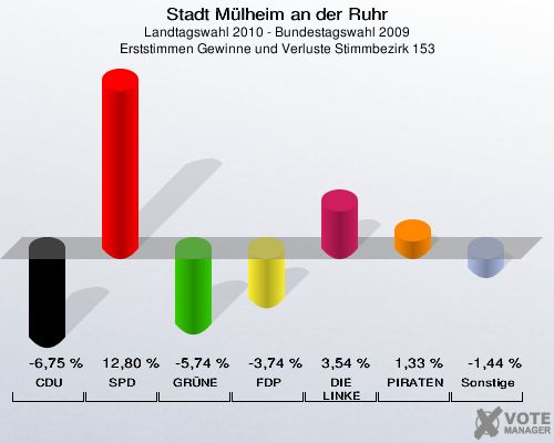 Stadt Mülheim an der Ruhr, Landtagswahl 2010 - Bundestagswahl 2009, Erststimmen Gewinne und Verluste Stimmbezirk 153: CDU: -6,75 %. SPD: 12,80 %. GRÜNE: -5,74 %. FDP: -3,74 %. DIE LINKE: 3,54 %. PIRATEN: 1,33 %. Sonstige: -1,44 %. 
