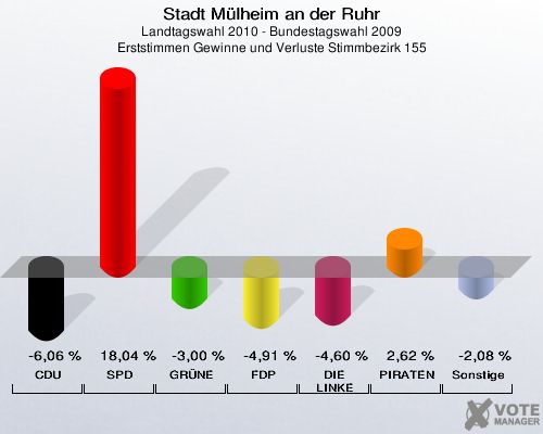 Stadt Mülheim an der Ruhr, Landtagswahl 2010 - Bundestagswahl 2009, Erststimmen Gewinne und Verluste Stimmbezirk 155: CDU: -6,06 %. SPD: 18,04 %. GRÜNE: -3,00 %. FDP: -4,91 %. DIE LINKE: -4,60 %. PIRATEN: 2,62 %. Sonstige: -2,08 %. 