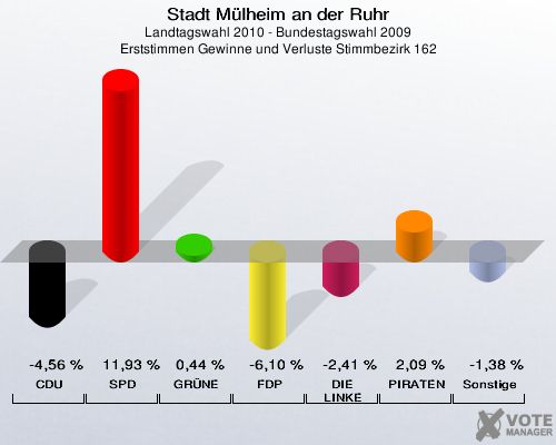 Stadt Mülheim an der Ruhr, Landtagswahl 2010 - Bundestagswahl 2009, Erststimmen Gewinne und Verluste Stimmbezirk 162: CDU: -4,56 %. SPD: 11,93 %. GRÜNE: 0,44 %. FDP: -6,10 %. DIE LINKE: -2,41 %. PIRATEN: 2,09 %. Sonstige: -1,38 %. 