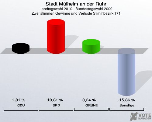 Stadt Mülheim an der Ruhr, Landtagswahl 2010 - Bundestagswahl 2009, Zweitstimmen Gewinne und Verluste Stimmbezirk 171: CDU: 1,81 %. SPD: 10,81 %. GRÜNE: 3,24 %. Sonstige: -15,86 %. 