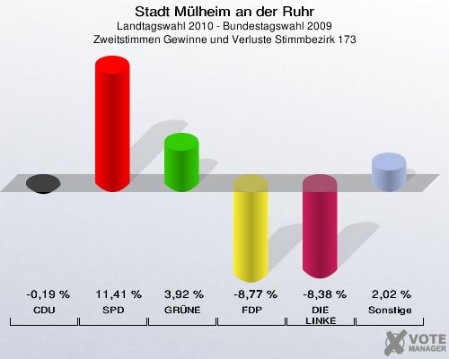 Stadt Mülheim an der Ruhr, Landtagswahl 2010 - Bundestagswahl 2009, Zweitstimmen Gewinne und Verluste Stimmbezirk 173: CDU: -0,19 %. SPD: 11,41 %. GRÜNE: 3,92 %. FDP: -8,77 %. DIE LINKE: -8,38 %. Sonstige: 2,02 %. 