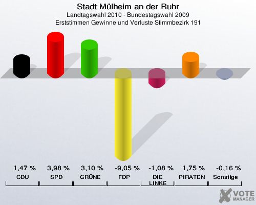 Stadt Mülheim an der Ruhr, Landtagswahl 2010 - Bundestagswahl 2009, Erststimmen Gewinne und Verluste Stimmbezirk 191: CDU: 1,47 %. SPD: 3,98 %. GRÜNE: 3,10 %. FDP: -9,05 %. DIE LINKE: -1,08 %. PIRATEN: 1,75 %. Sonstige: -0,16 %. 