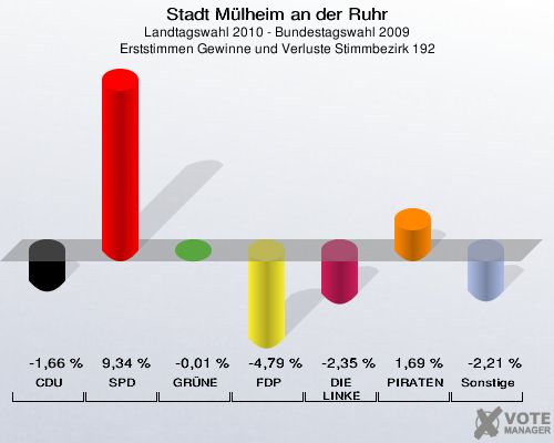 Stadt Mülheim an der Ruhr, Landtagswahl 2010 - Bundestagswahl 2009, Erststimmen Gewinne und Verluste Stimmbezirk 192: CDU: -1,66 %. SPD: 9,34 %. GRÜNE: -0,01 %. FDP: -4,79 %. DIE LINKE: -2,35 %. PIRATEN: 1,69 %. Sonstige: -2,21 %. 
