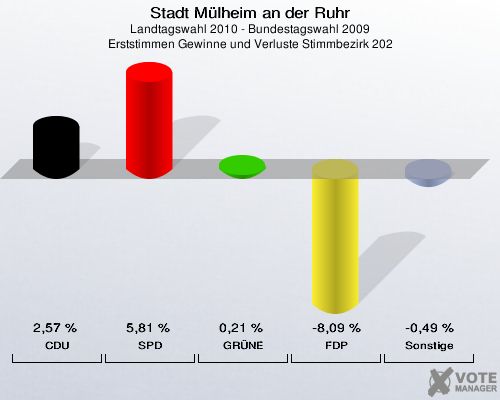 Stadt Mülheim an der Ruhr, Landtagswahl 2010 - Bundestagswahl 2009, Erststimmen Gewinne und Verluste Stimmbezirk 202: CDU: 2,57 %. SPD: 5,81 %. GRÜNE: 0,21 %. FDP: -8,09 %. Sonstige: -0,49 %. 