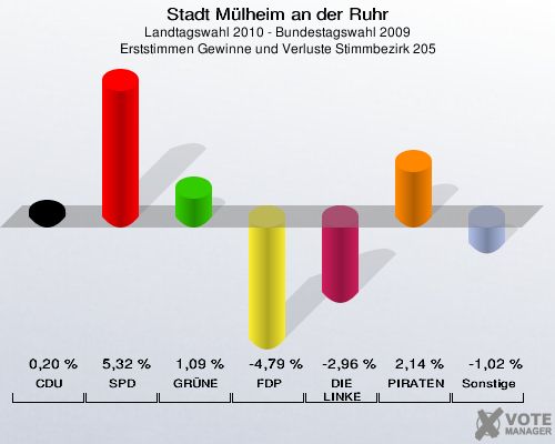 Stadt Mülheim an der Ruhr, Landtagswahl 2010 - Bundestagswahl 2009, Erststimmen Gewinne und Verluste Stimmbezirk 205: CDU: 0,20 %. SPD: 5,32 %. GRÜNE: 1,09 %. FDP: -4,79 %. DIE LINKE: -2,96 %. PIRATEN: 2,14 %. Sonstige: -1,02 %. 