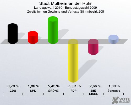 Stadt Mülheim an der Ruhr, Landtagswahl 2010 - Bundestagswahl 2009, Zweitstimmen Gewinne und Verluste Stimmbezirk 205: CDU: 3,70 %. SPD: 1,86 %. GRÜNE: 5,42 %. FDP: -9,31 %. DIE LINKE: -2,66 %. Sonstige: 1,00 %. 