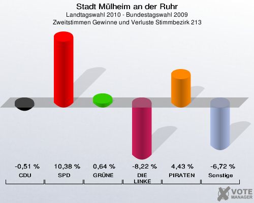 Stadt Mülheim an der Ruhr, Landtagswahl 2010 - Bundestagswahl 2009, Zweitstimmen Gewinne und Verluste Stimmbezirk 213: CDU: -0,51 %. SPD: 10,38 %. GRÜNE: 0,64 %. DIE LINKE: -8,22 %. PIRATEN: 4,43 %. Sonstige: -6,72 %. 