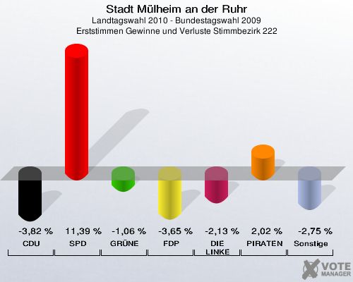 Stadt Mülheim an der Ruhr, Landtagswahl 2010 - Bundestagswahl 2009, Erststimmen Gewinne und Verluste Stimmbezirk 222: CDU: -3,82 %. SPD: 11,39 %. GRÜNE: -1,06 %. FDP: -3,65 %. DIE LINKE: -2,13 %. PIRATEN: 2,02 %. Sonstige: -2,75 %. 