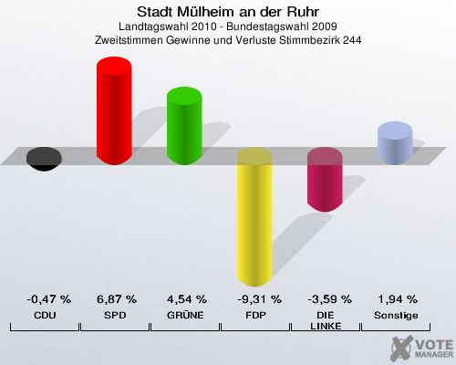 Stadt Mülheim an der Ruhr, Landtagswahl 2010 - Bundestagswahl 2009, Zweitstimmen Gewinne und Verluste Stimmbezirk 244: CDU: -0,47 %. SPD: 6,87 %. GRÜNE: 4,54 %. FDP: -9,31 %. DIE LINKE: -3,59 %. Sonstige: 1,94 %. 