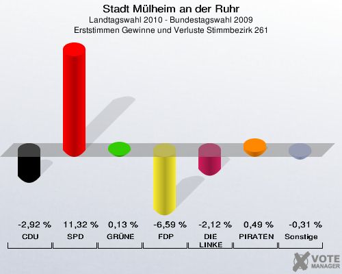 Stadt Mülheim an der Ruhr, Landtagswahl 2010 - Bundestagswahl 2009, Erststimmen Gewinne und Verluste Stimmbezirk 261: CDU: -2,92 %. SPD: 11,32 %. GRÜNE: 0,13 %. FDP: -6,59 %. DIE LINKE: -2,12 %. PIRATEN: 0,49 %. Sonstige: -0,31 %. 