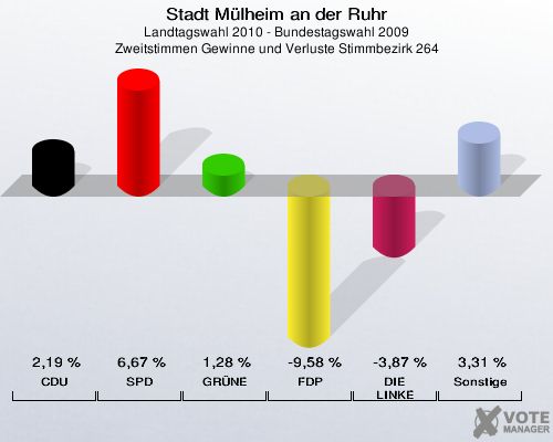 Stadt Mülheim an der Ruhr, Landtagswahl 2010 - Bundestagswahl 2009, Zweitstimmen Gewinne und Verluste Stimmbezirk 264: CDU: 2,19 %. SPD: 6,67 %. GRÜNE: 1,28 %. FDP: -9,58 %. DIE LINKE: -3,87 %. Sonstige: 3,31 %. 