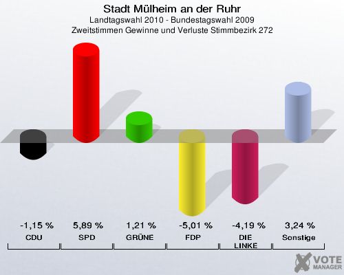 Stadt Mülheim an der Ruhr, Landtagswahl 2010 - Bundestagswahl 2009, Zweitstimmen Gewinne und Verluste Stimmbezirk 272: CDU: -1,15 %. SPD: 5,89 %. GRÜNE: 1,21 %. FDP: -5,01 %. DIE LINKE: -4,19 %. Sonstige: 3,24 %. 