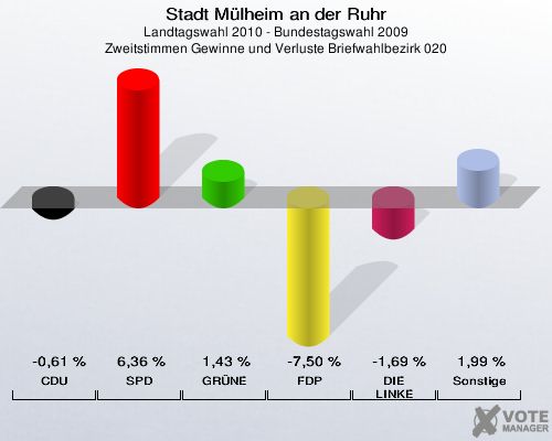 Stadt Mülheim an der Ruhr, Landtagswahl 2010 - Bundestagswahl 2009, Zweitstimmen Gewinne und Verluste Briefwahlbezirk 020: CDU: -0,61 %. SPD: 6,36 %. GRÜNE: 1,43 %. FDP: -7,50 %. DIE LINKE: -1,69 %. Sonstige: 1,99 %. 