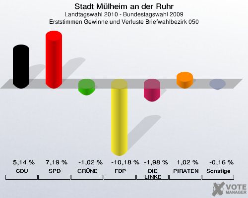 Stadt Mülheim an der Ruhr, Landtagswahl 2010 - Bundestagswahl 2009, Erststimmen Gewinne und Verluste Briefwahlbezirk 050: CDU: 5,14 %. SPD: 7,19 %. GRÜNE: -1,02 %. FDP: -10,18 %. DIE LINKE: -1,98 %. PIRATEN: 1,02 %. Sonstige: -0,16 %. 