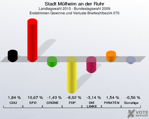 Stadt Mülheim an der Ruhr, Landtagswahl 2010 - Bundestagswahl 2009, Erststimmen Gewinne und Verluste Briefwahlbezirk 070: CDU: 1,84 %. SPD: 10,67 %. GRÜNE: -1,43 %. FDP: -8,92 %. DIE LINKE: -3,14 %. PIRATEN: 1,54 %. Sonstige: -0,56 %. 