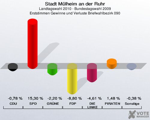 Stadt Mülheim an der Ruhr, Landtagswahl 2010 - Bundestagswahl 2009, Erststimmen Gewinne und Verluste Briefwahlbezirk 090: CDU: -0,78 %. SPD: 15,30 %. GRÜNE: -2,20 %. FDP: -8,80 %. DIE LINKE: -4,61 %. PIRATEN: 1,48 %. Sonstige: -0,38 %. 