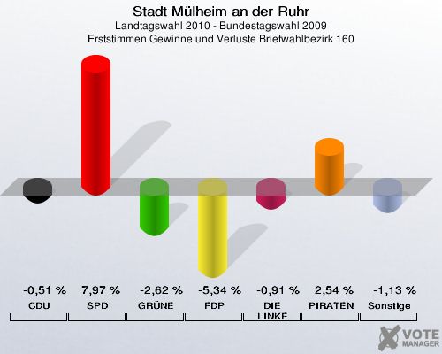 Stadt Mülheim an der Ruhr, Landtagswahl 2010 - Bundestagswahl 2009, Erststimmen Gewinne und Verluste Briefwahlbezirk 160: CDU: -0,51 %. SPD: 7,97 %. GRÜNE: -2,62 %. FDP: -5,34 %. DIE LINKE: -0,91 %. PIRATEN: 2,54 %. Sonstige: -1,13 %. 