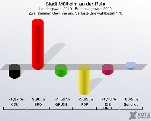 Stadt Mülheim an der Ruhr, Landtagswahl 2010 - Bundestagswahl 2009, Zweitstimmen Gewinne und Verluste Briefwahlbezirk 170: CDU: -1,97 %. SPD: 9,96 %. GRÜNE: -1,59 %. FDP: -5,63 %. DIE LINKE: -1,18 %. Sonstige: 0,42 %. 