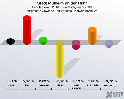 Stadt Mülheim an der Ruhr, Landtagswahl 2010 - Bundestagswahl 2009, Erststimmen Gewinne und Verluste Briefwahlbezirk 240: CDU: 0,31 %. SPD: 5,37 %. GRÜNE: 0,63 %. FDP: -7,32 %. DIE LINKE: -1,13 %. PIRATEN: 2,86 %. Sonstige: -0,72 %. 