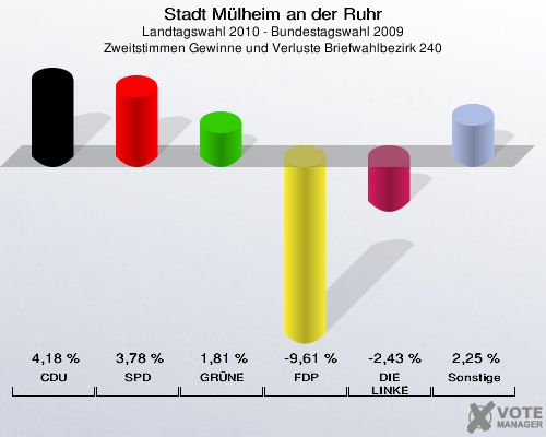 Stadt Mülheim an der Ruhr, Landtagswahl 2010 - Bundestagswahl 2009, Zweitstimmen Gewinne und Verluste Briefwahlbezirk 240: CDU: 4,18 %. SPD: 3,78 %. GRÜNE: 1,81 %. FDP: -9,61 %. DIE LINKE: -2,43 %. Sonstige: 2,25 %. 