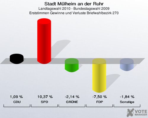 Stadt Mülheim an der Ruhr, Landtagswahl 2010 - Bundestagswahl 2009, Erststimmen Gewinne und Verluste Briefwahlbezirk 270: CDU: 1,09 %. SPD: 10,37 %. GRÜNE: -2,14 %. FDP: -7,50 %. Sonstige: -1,84 %. 
