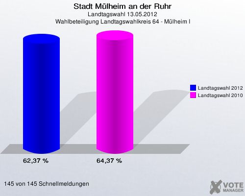 Stadt Mülheim an der Ruhr, Landtagswahl 13.05.2012, Wahlbeteiligung Landtagswahlkreis 64 - Mülheim I: Landtagswahl 2012: 62,37 %. Landtagswahl 2010: 64,37 %. 145 von 145 Schnellmeldungen