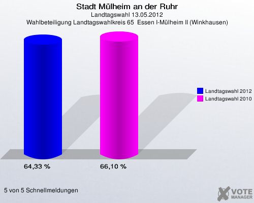 Stadt Mülheim an der Ruhr, Landtagswahl 13.05.2012, Wahlbeteiligung Landtagswahlkreis 65  Essen I-Mülheim II (Winkhausen): Landtagswahl 2012: 64,33 %. Landtagswahl 2010: 66,10 %. 5 von 5 Schnellmeldungen