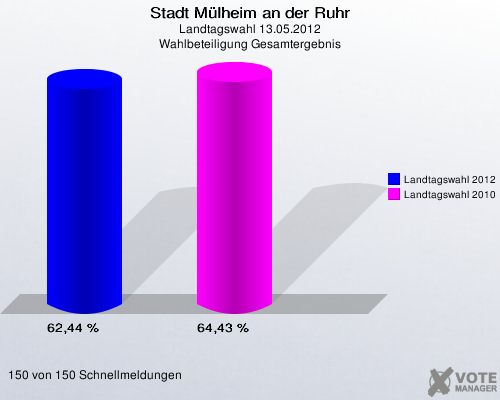 Stadt Mülheim an der Ruhr, Landtagswahl 13.05.2012, Wahlbeteiligung Gesamtergebnis: Landtagswahl 2012: 62,44 %. Landtagswahl 2010: 64,43 %. 150 von 150 Schnellmeldungen