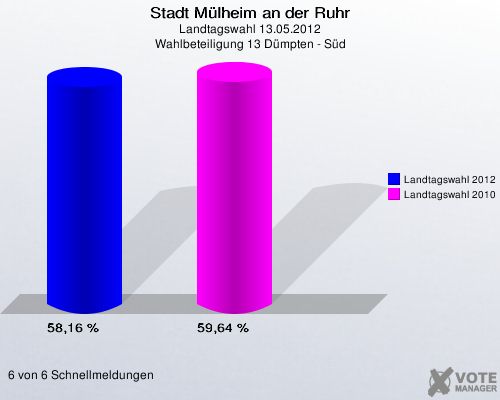 Stadt Mülheim an der Ruhr, Landtagswahl 13.05.2012, Wahlbeteiligung 13 Dümpten - Süd: Landtagswahl 2012: 58,16 %. Landtagswahl 2010: 59,64 %. 6 von 6 Schnellmeldungen