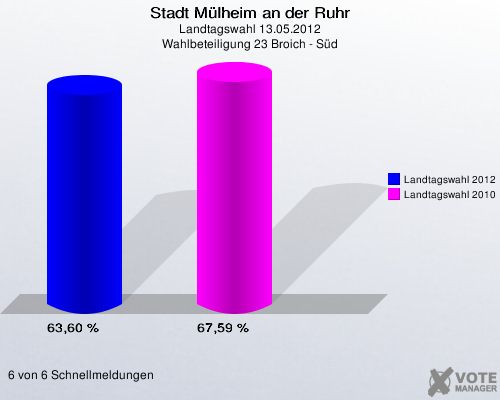 Stadt Mülheim an der Ruhr, Landtagswahl 13.05.2012, Wahlbeteiligung 23 Broich - Süd: Landtagswahl 2012: 63,60 %. Landtagswahl 2010: 67,59 %. 6 von 6 Schnellmeldungen