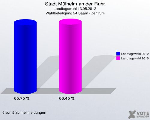 Stadt Mülheim an der Ruhr, Landtagswahl 13.05.2012, Wahlbeteiligung 24 Saarn - Zentrum: Landtagswahl 2012: 65,75 %. Landtagswahl 2010: 66,45 %. 5 von 5 Schnellmeldungen