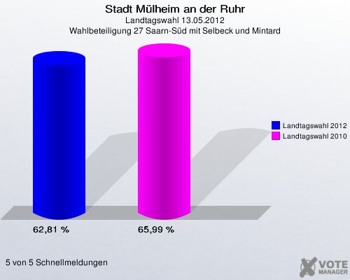 Stadt Mülheim an der Ruhr, Landtagswahl 13.05.2012, Wahlbeteiligung 27 Saarn-Süd mit Selbeck und Mintard: Landtagswahl 2012: 62,81 %. Landtagswahl 2010: 65,99 %. 5 von 5 Schnellmeldungen