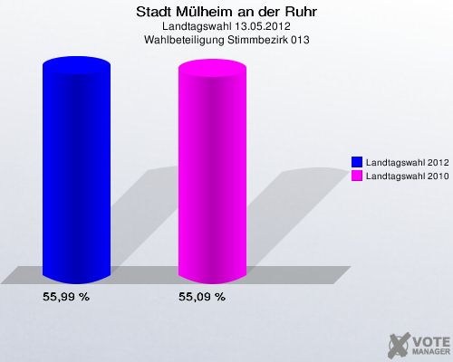 Stadt Mülheim an der Ruhr, Landtagswahl 13.05.2012, Wahlbeteiligung Stimmbezirk 013: Landtagswahl 2012: 55,99 %. Landtagswahl 2010: 55,09 %. 