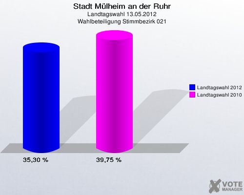 Stadt Mülheim an der Ruhr, Landtagswahl 13.05.2012, Wahlbeteiligung Stimmbezirk 021: Landtagswahl 2012: 35,30 %. Landtagswahl 2010: 39,75 %. 