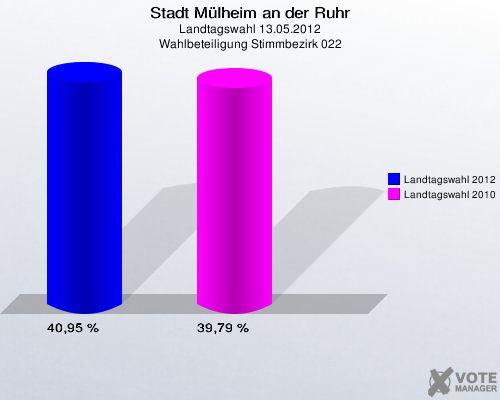Stadt Mülheim an der Ruhr, Landtagswahl 13.05.2012, Wahlbeteiligung Stimmbezirk 022: Landtagswahl 2012: 40,95 %. Landtagswahl 2010: 39,79 %. 