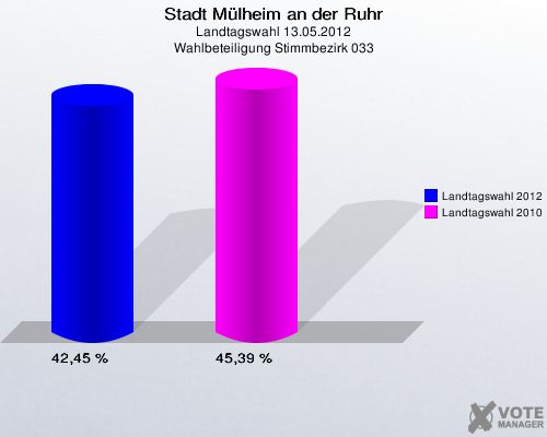 Stadt Mülheim an der Ruhr, Landtagswahl 13.05.2012, Wahlbeteiligung Stimmbezirk 033: Landtagswahl 2012: 42,45 %. Landtagswahl 2010: 45,39 %. 