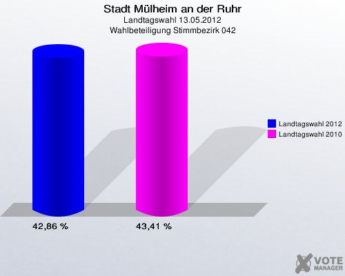Stadt Mülheim an der Ruhr, Landtagswahl 13.05.2012, Wahlbeteiligung Stimmbezirk 042: Landtagswahl 2012: 42,86 %. Landtagswahl 2010: 43,41 %. 