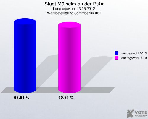 Stadt Mülheim an der Ruhr, Landtagswahl 13.05.2012, Wahlbeteiligung Stimmbezirk 061: Landtagswahl 2012: 53,51 %. Landtagswahl 2010: 50,81 %. 