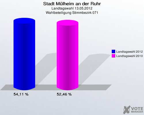 Stadt Mülheim an der Ruhr, Landtagswahl 13.05.2012, Wahlbeteiligung Stimmbezirk 071: Landtagswahl 2012: 54,11 %. Landtagswahl 2010: 52,46 %. 