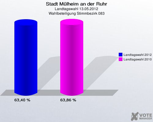 Stadt Mülheim an der Ruhr, Landtagswahl 13.05.2012, Wahlbeteiligung Stimmbezirk 083: Landtagswahl 2012: 63,40 %. Landtagswahl 2010: 63,86 %. 