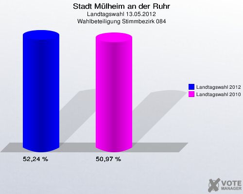 Stadt Mülheim an der Ruhr, Landtagswahl 13.05.2012, Wahlbeteiligung Stimmbezirk 084: Landtagswahl 2012: 52,24 %. Landtagswahl 2010: 50,97 %. 