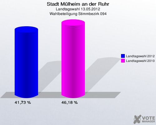 Stadt Mülheim an der Ruhr, Landtagswahl 13.05.2012, Wahlbeteiligung Stimmbezirk 094: Landtagswahl 2012: 41,73 %. Landtagswahl 2010: 46,18 %. 
