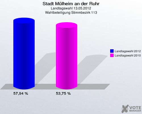Stadt Mülheim an der Ruhr, Landtagswahl 13.05.2012, Wahlbeteiligung Stimmbezirk 113: Landtagswahl 2012: 57,94 %. Landtagswahl 2010: 53,75 %. 