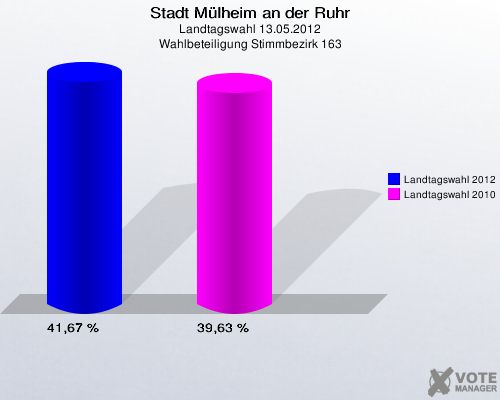 Stadt Mülheim an der Ruhr, Landtagswahl 13.05.2012, Wahlbeteiligung Stimmbezirk 163: Landtagswahl 2012: 41,67 %. Landtagswahl 2010: 39,63 %. 