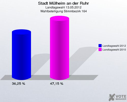 Stadt Mülheim an der Ruhr, Landtagswahl 13.05.2012, Wahlbeteiligung Stimmbezirk 164: Landtagswahl 2012: 36,25 %. Landtagswahl 2010: 47,15 %. 