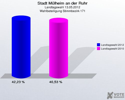 Stadt Mülheim an der Ruhr, Landtagswahl 13.05.2012, Wahlbeteiligung Stimmbezirk 171: Landtagswahl 2012: 42,23 %. Landtagswahl 2010: 40,53 %. 