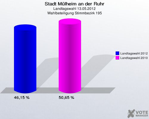 Stadt Mülheim an der Ruhr, Landtagswahl 13.05.2012, Wahlbeteiligung Stimmbezirk 195: Landtagswahl 2012: 46,15 %. Landtagswahl 2010: 50,65 %. 