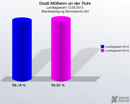 Stadt Mülheim an der Ruhr, Landtagswahl 13.05.2012, Wahlbeteiligung Stimmbezirk 204: Landtagswahl 2012: 58,18 %. Landtagswahl 2010: 59,52 %. 